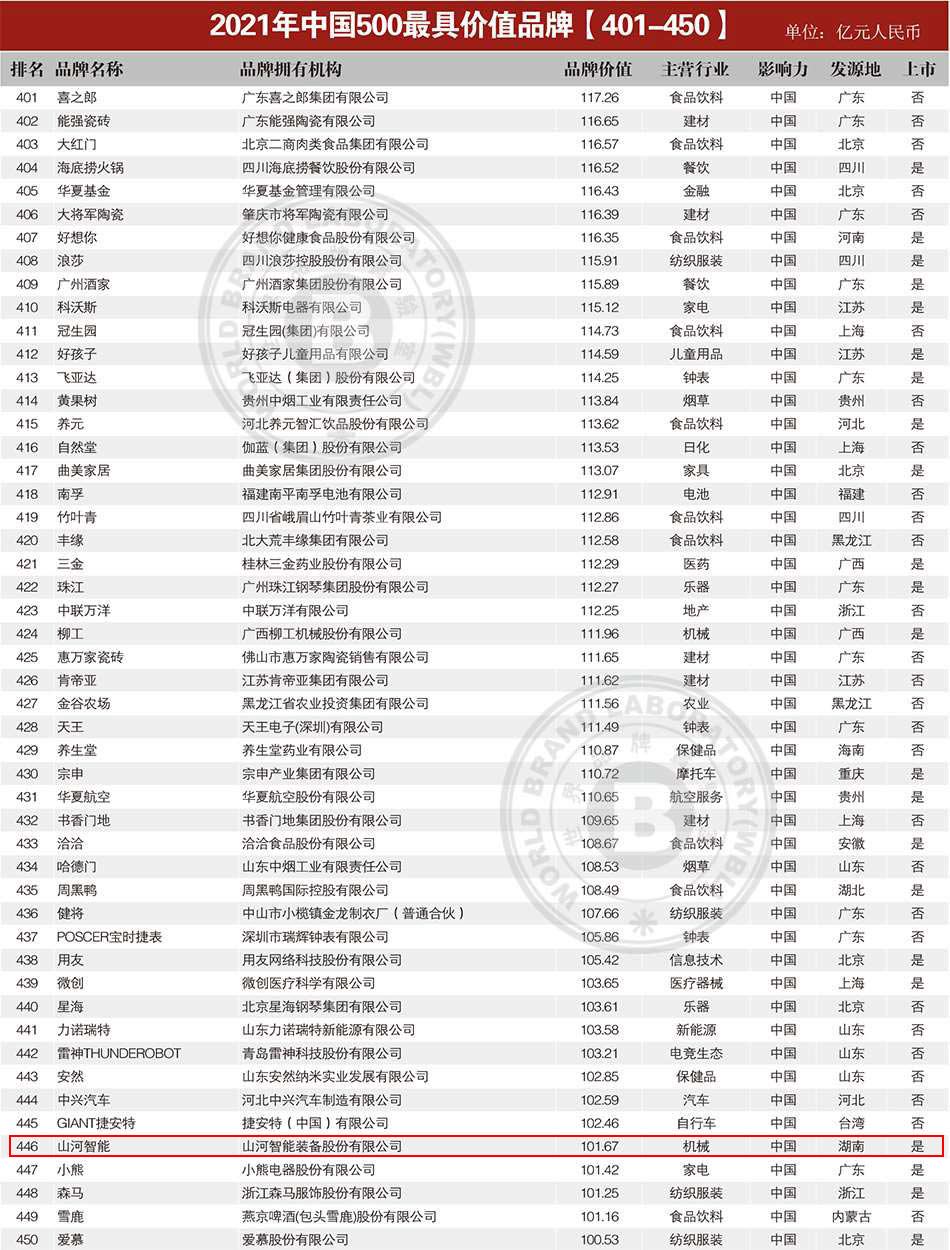 品牌價值突破百億！山河智能首登《中國500最具價值品牌》