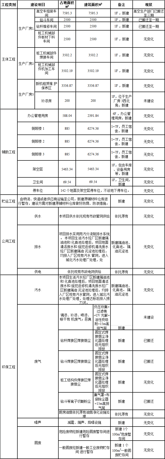 山河工業(yè)城一期工程三階段建設項目建成公示