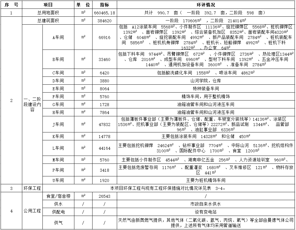 山河工業(yè)城一期工程（一、二階段）改擴建項目建成公示