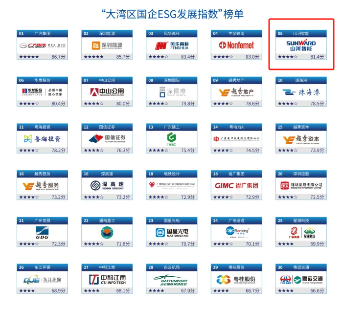 喜訊！山河智能再次入選“大灣區(qū)國企ESG發(fā)展指數(shù)”榜單